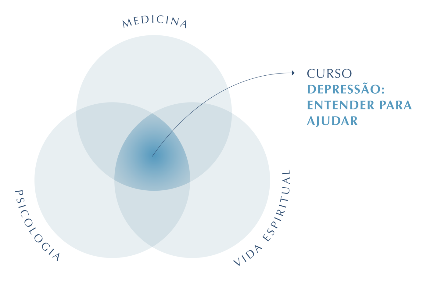 Diagrama: o curso Depressão: Entender para Ajudar nasce no encontro entre medicina, psicologia e vida espiritual